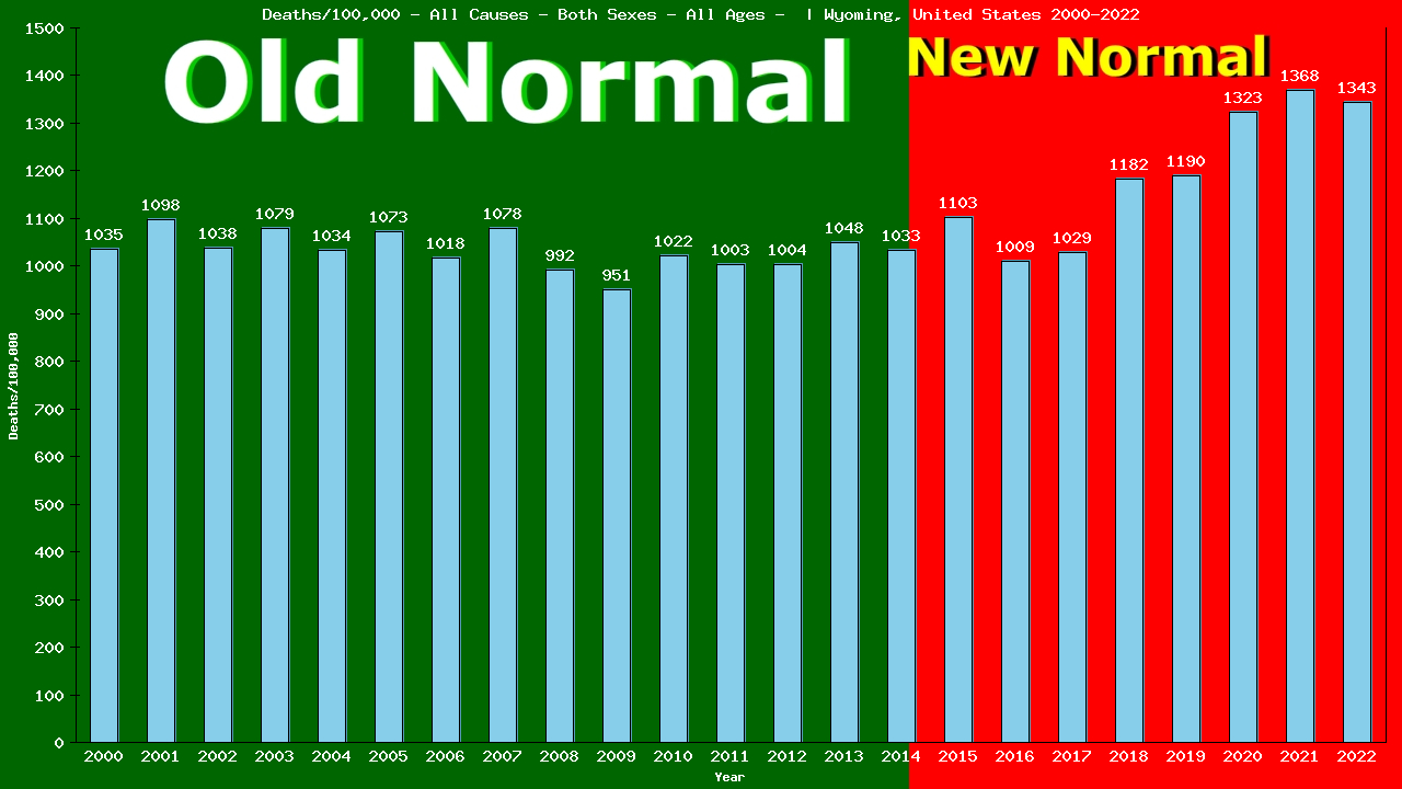 Graph showing Deaths/100,000 both sexes GrandTotal from All Causes